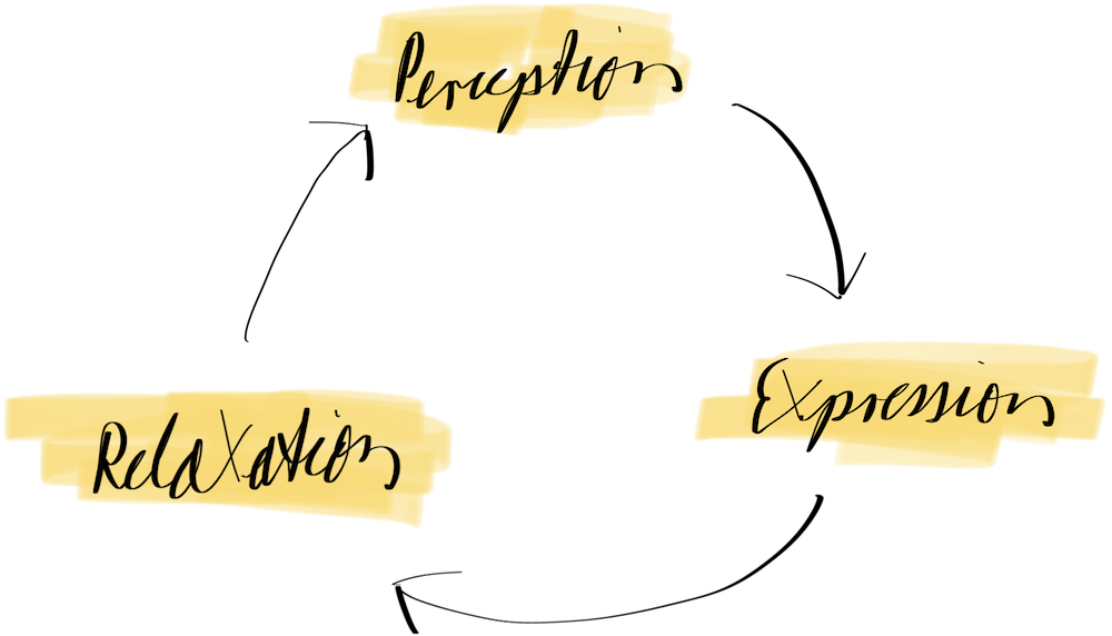 Creative expression and action through practice